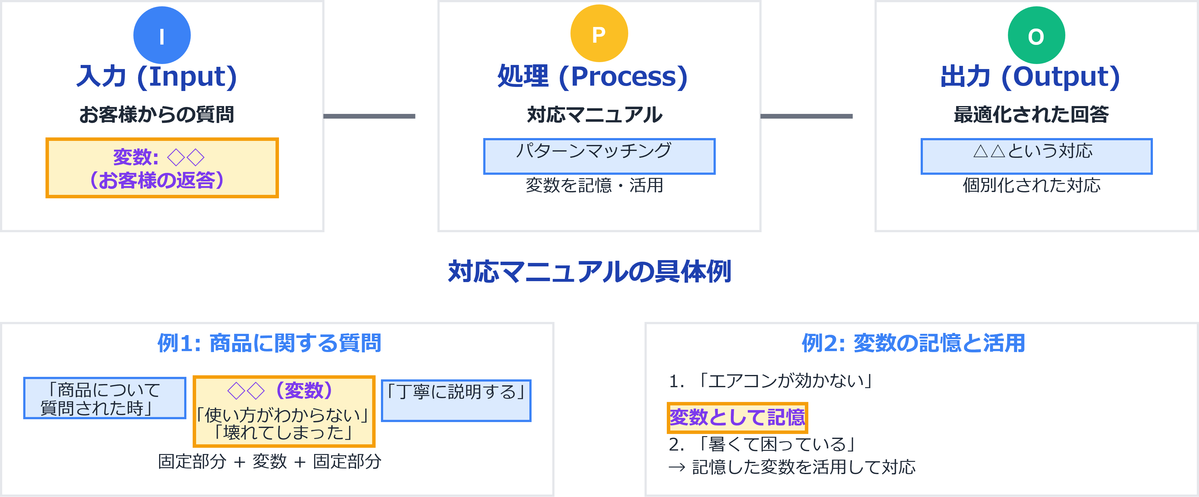 IPOと変数の説明図